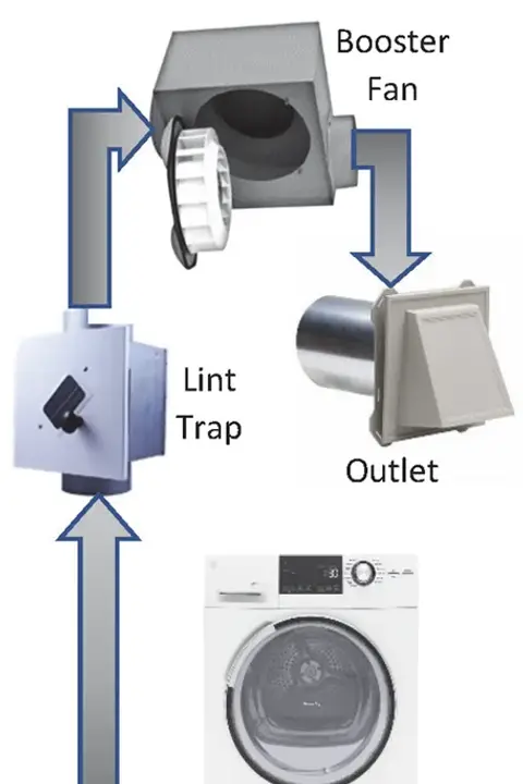 Airflow, Venting & Exhaust Systems — Dryer Repair